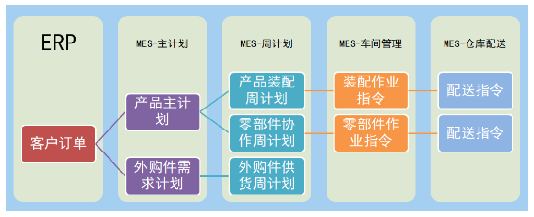 erpmes计划车间仓库配送.png