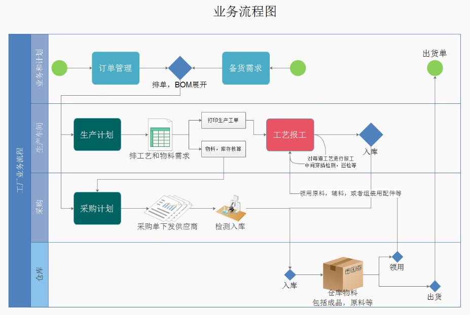 工厂仓库采购生产业务流程.png