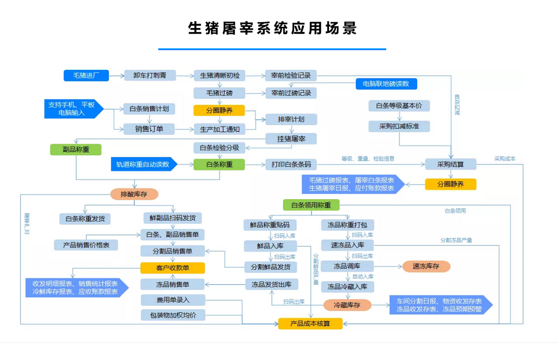 生猪屠宰系统应用场景.png