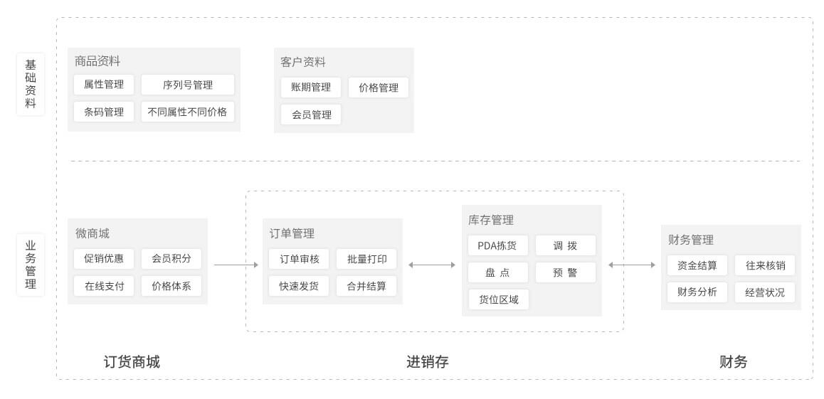 在线进销存,进销存软件,经销商管理,crm管理系统,进销存软件哪个好