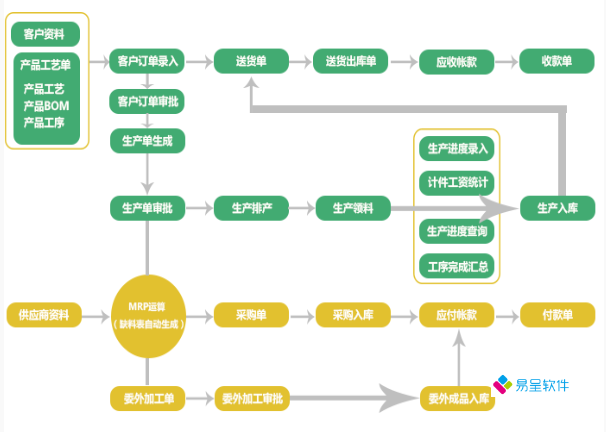 机械erp产供销财一体化流程.png