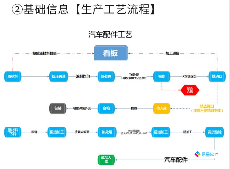 汽配erp生产工艺流程.png