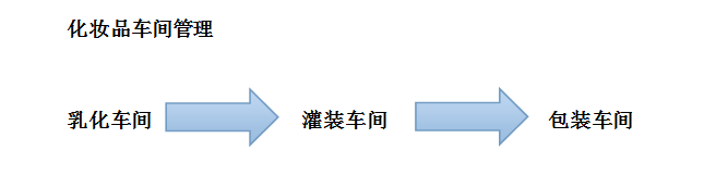 化妆品车间流程.png