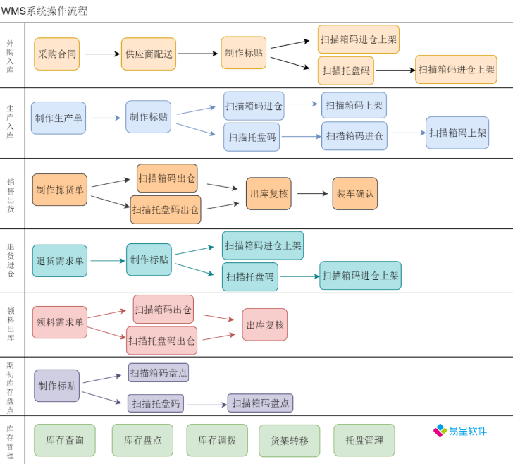 wms操作流程.png