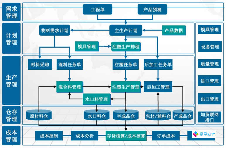 电线电缆erp流程架构.png