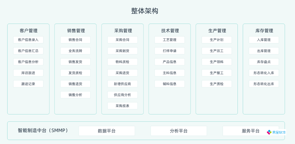 erp框架销售采购库存技术生产.png