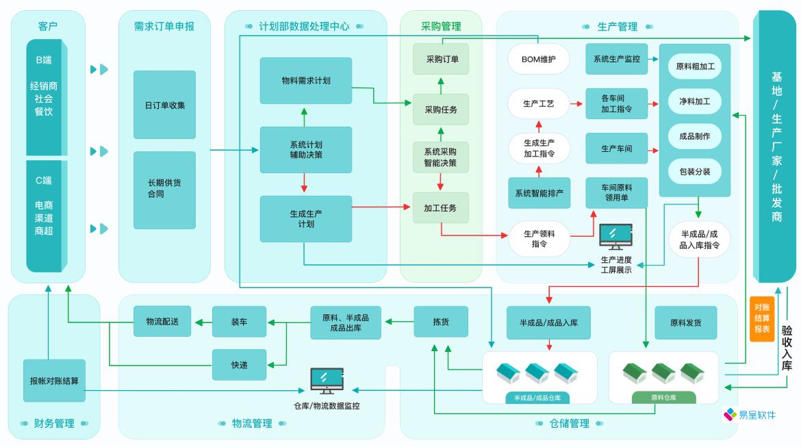 预制菜系统流程.png