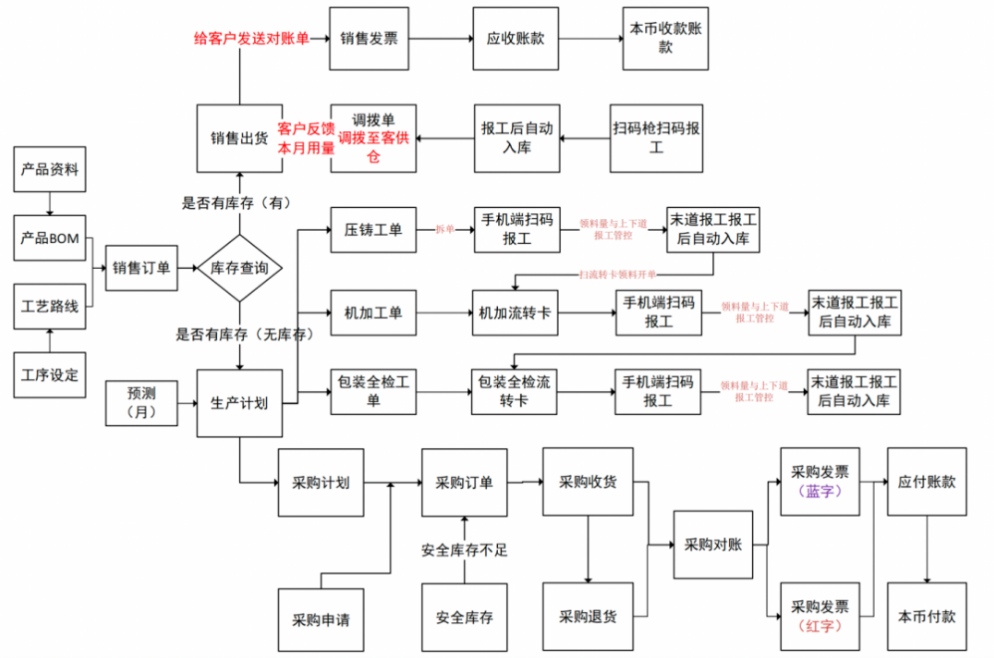 机械加工流程.png