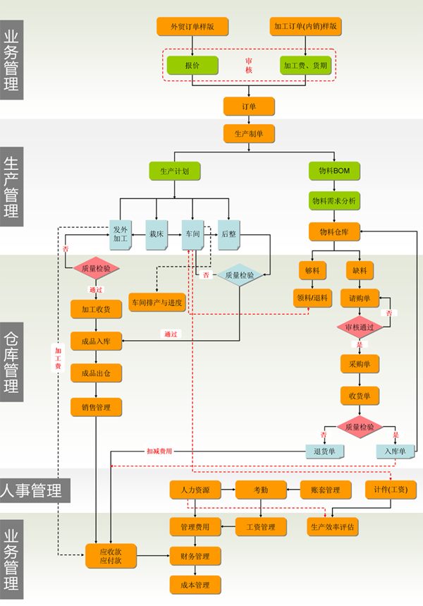 外贸服装erp生产流程.jpg