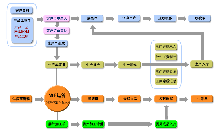 生产erp流程图.png