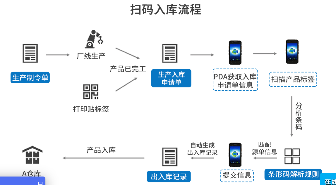 扫码入库流程.png