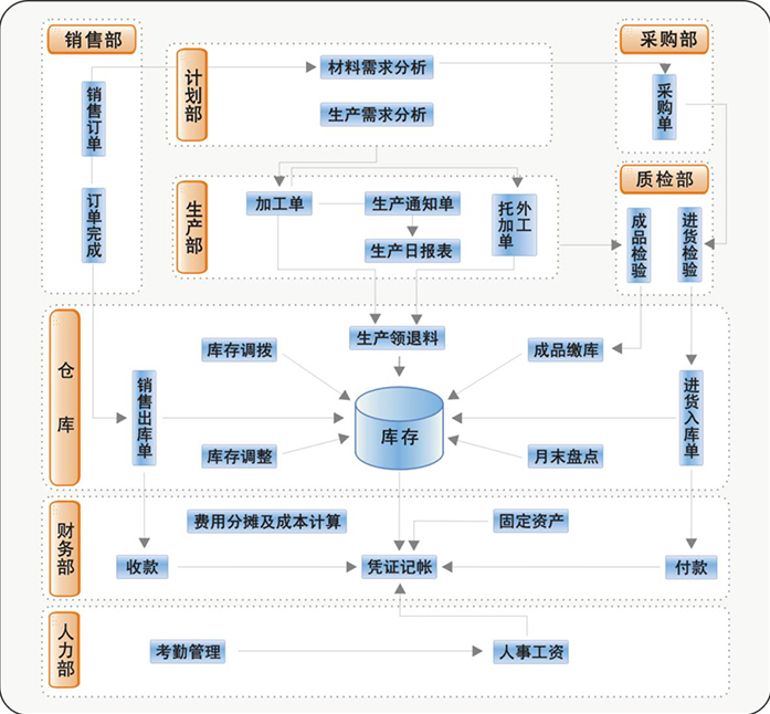 销售采购仓库生产财务一体化erp流程.png