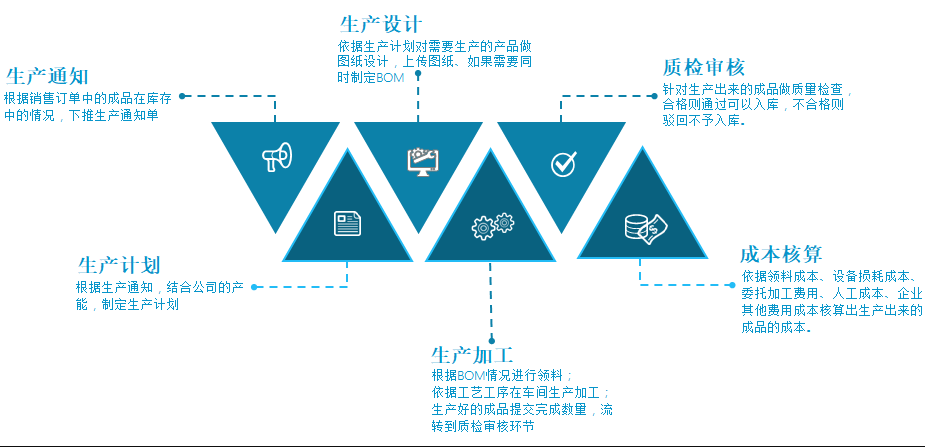 生产通知计划质检加工核算.png