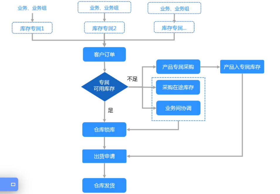 仓库库存发货流程.png