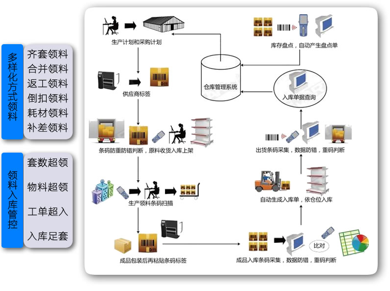 仓库扫码领料流程.png