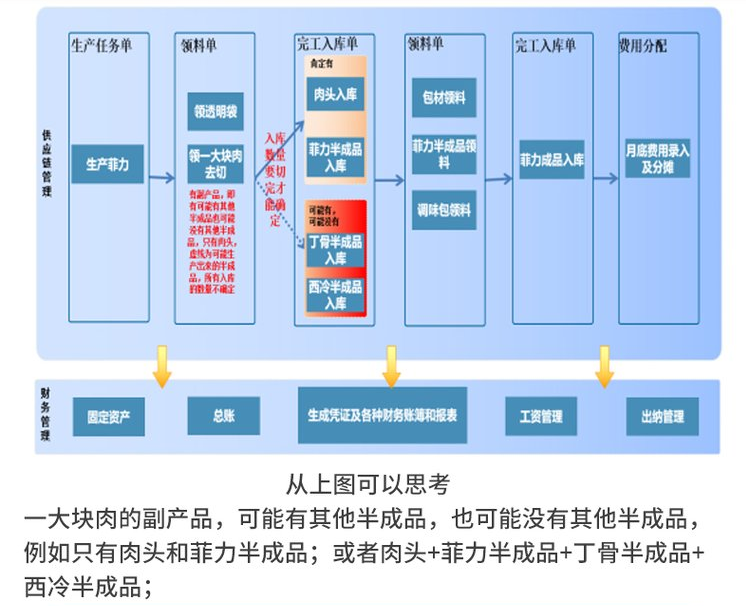 屠宰菲力牛排切割加工流程.png