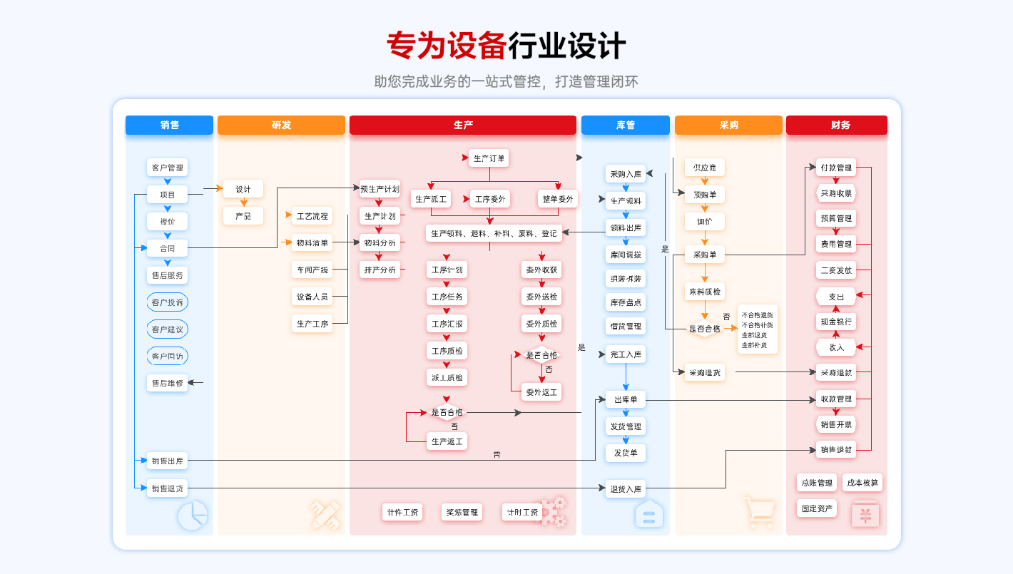 设备行业erp流程1.jpg