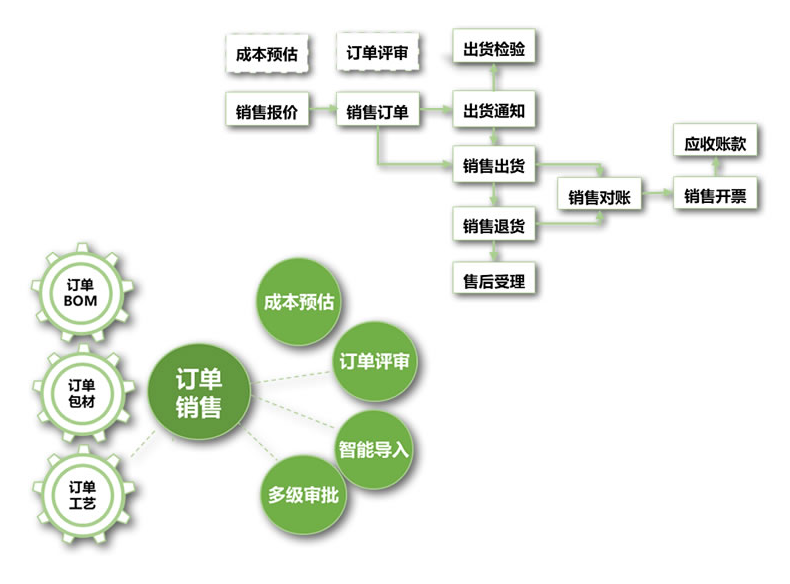 生产销售.png